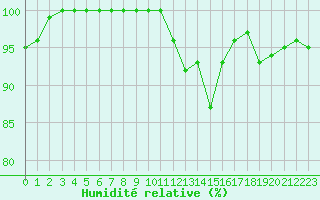 Courbe de l'humidit relative pour Rennes (35)