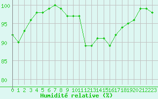 Courbe de l'humidit relative pour Rochefort Saint-Agnant (17)