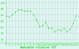 Courbe de l'humidit relative pour Chailles (41)