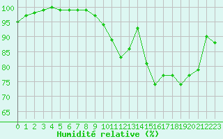 Courbe de l'humidit relative pour Poitiers (86)