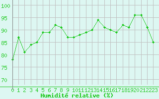 Courbe de l'humidit relative pour Saint-Girons (09)