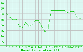Courbe de l'humidit relative pour Roissy (95)