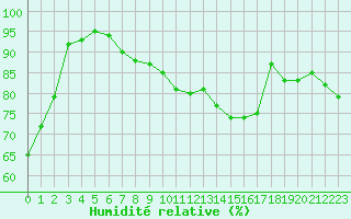 Courbe de l'humidit relative pour Bordeaux (33)