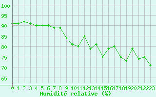 Courbe de l'humidit relative pour Paray-le-Monial - St-Yan (71)