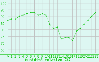 Courbe de l'humidit relative pour Poitiers (86)