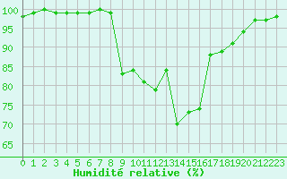 Courbe de l'humidit relative pour Dijon / Longvic (21)