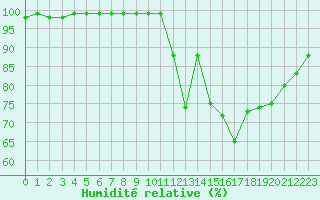 Courbe de l'humidit relative pour Agen (47)