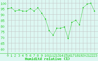 Courbe de l'humidit relative pour Xert / Chert (Esp)