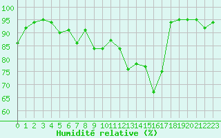 Courbe de l'humidit relative pour Rouen (76)