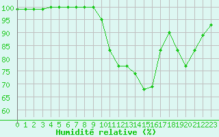 Courbe de l'humidit relative pour Lobbes (Be)