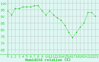 Courbe de l'humidit relative pour Caen (14)