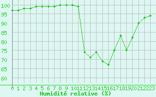 Courbe de l'humidit relative pour Lobbes (Be)