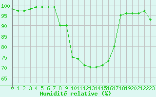 Courbe de l'humidit relative pour Cazaux (33)