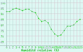 Courbe de l'humidit relative pour Bourges (18)
