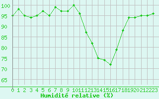 Courbe de l'humidit relative pour Connerr (72)