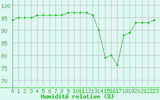 Courbe de l'humidit relative pour Sgur-le-Chteau (19)