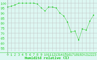 Courbe de l'humidit relative pour Brest (29)
