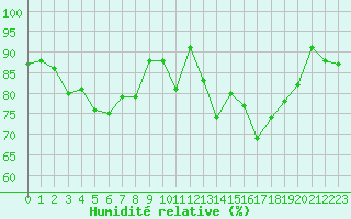 Courbe de l'humidit relative pour Cernay-la-Ville (78)