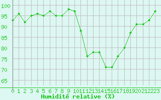 Courbe de l'humidit relative pour Mouilleron-le-Captif (85)