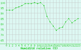 Courbe de l'humidit relative pour Monts-sur-Guesnes (86)
