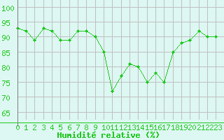 Courbe de l'humidit relative pour Porquerolles (83)