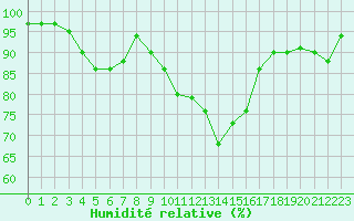 Courbe de l'humidit relative pour Eygliers (05)