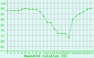 Courbe de l'humidit relative pour Saint-Mdard-d'Aunis (17)