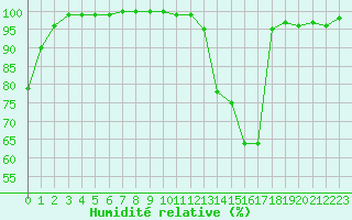 Courbe de l'humidit relative pour Saint-Yrieix-le-Djalat (19)
