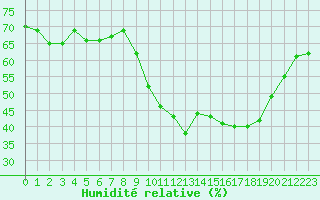 Courbe de l'humidit relative pour Nmes - Garons (30)