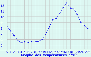 Courbe de tempratures pour Millau - Soulobres (12)