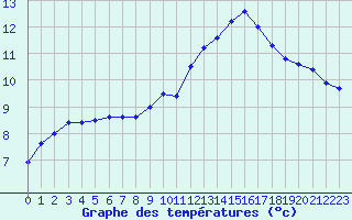 Courbe de tempratures pour Breuillet (17)