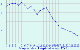 Courbe de tempratures pour Quimper (29)