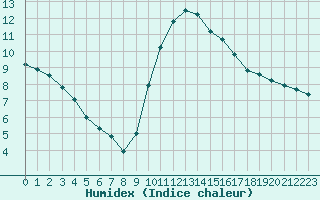 Courbe de l'humidex pour Perpignan Moulin  Vent (66)