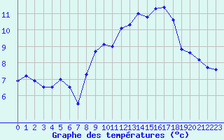 Courbe de tempratures pour Aubenas - Lanas (07)