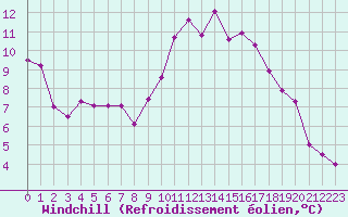 Courbe du refroidissement olien pour Grasque (13)