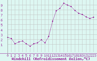 Courbe du refroidissement olien pour Poitiers (86)