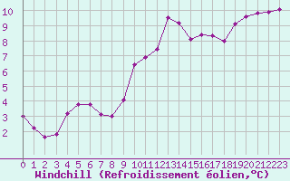 Courbe du refroidissement olien pour Lons-le-Saunier (39)