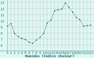 Courbe de l'humidex pour Hd-Bazouges (35)