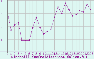 Courbe du refroidissement olien pour Rodez (12)