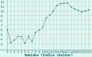 Courbe de l'humidex pour Troyes (10)
