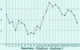 Courbe de l'humidex pour Crozon (29)