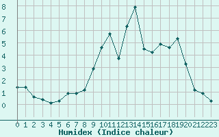 Courbe de l'humidex pour Villarzel (Sw)