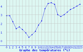 Courbe de tempratures pour Dolembreux (Be)