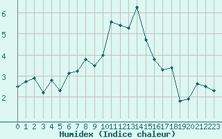 Courbe de l'humidex pour Grimentz (Sw)