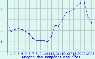 Courbe de tempratures pour Muret (31)