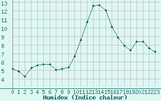 Courbe de l'humidex pour Saint-Mdard-d'Aunis (17)