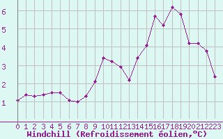 Courbe du refroidissement olien pour Combs-la-Ville (77)