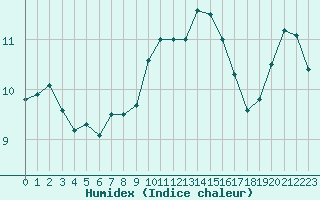 Courbe de l'humidex pour Saint-Brevin (44)