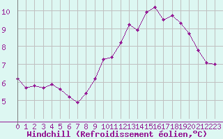 Courbe du refroidissement olien pour Pordic (22)