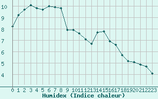 Courbe de l'humidex pour Toussus-le-Noble (78)